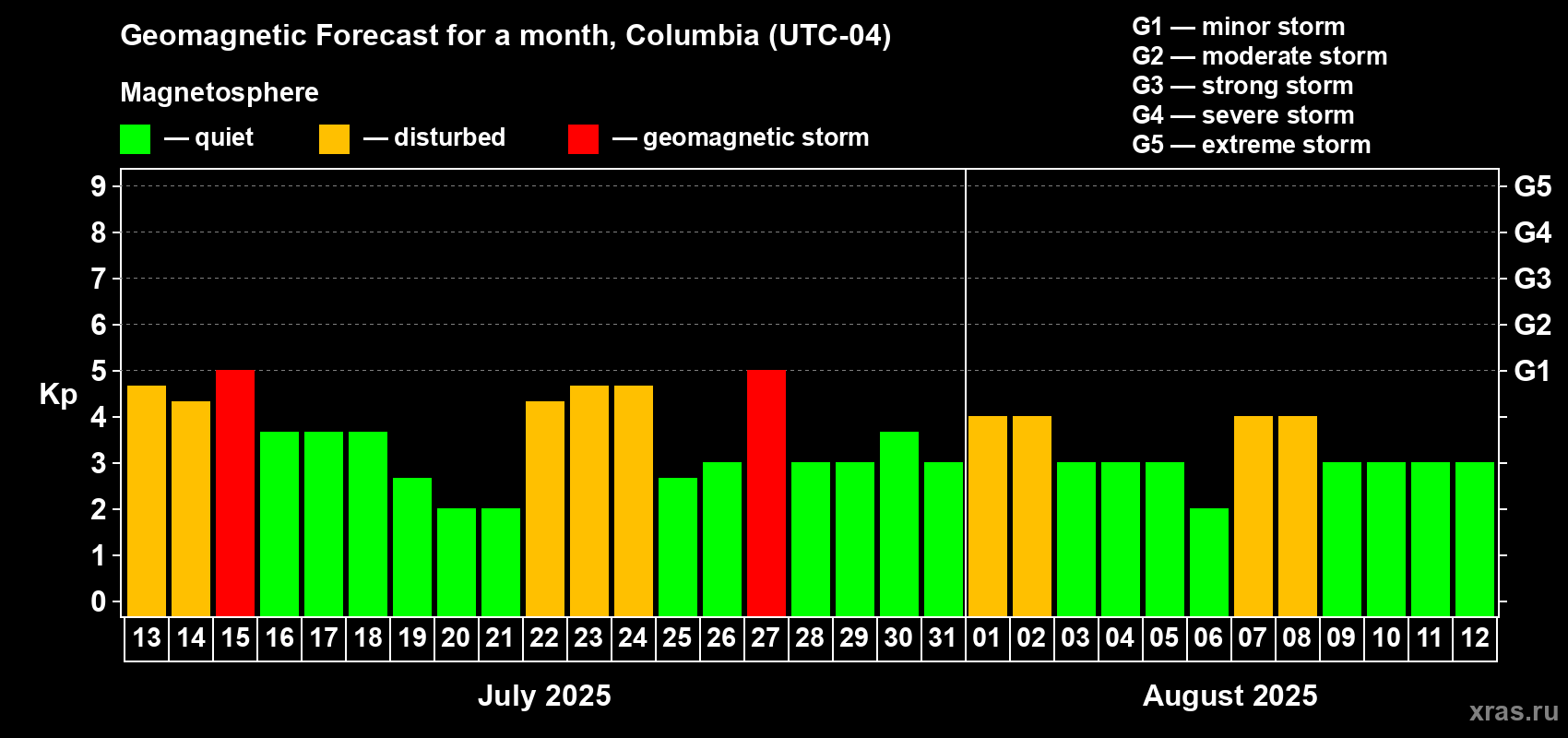 Forecast of the daily maximal value of geomagnetic index Kp for <b>1 month</b> (31 days) <b>from Jul 13, 2025 to Aug 12, 2025</b>