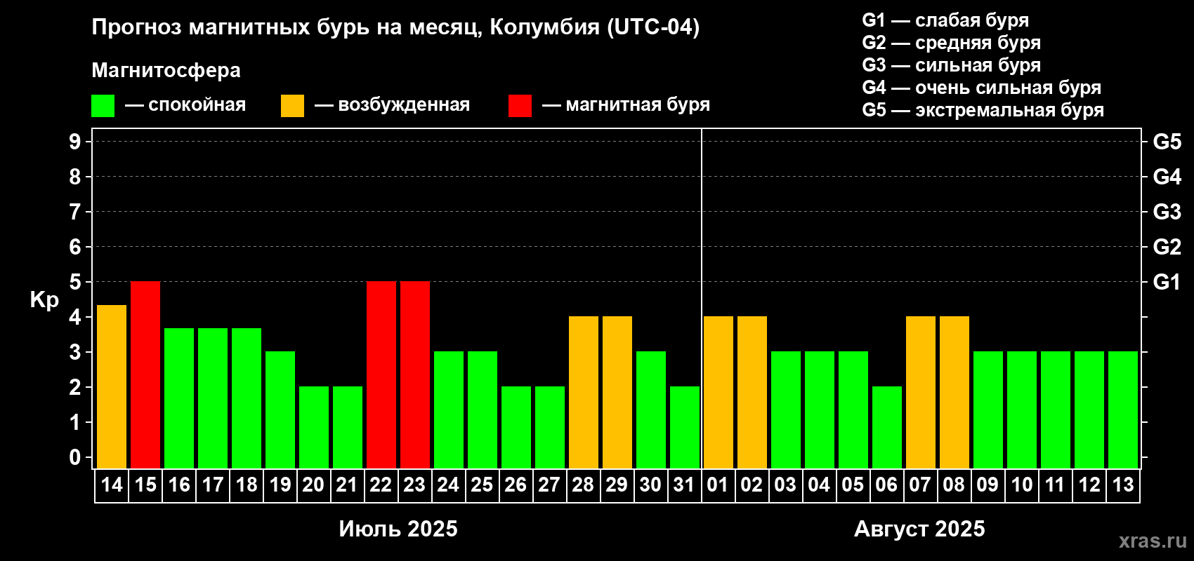 Прогноз максимального суточного геомагнитного индекса Kp на <b>1 месяц</b> (31 день) <b>с 14 июля по 13 августа 2025 г</b>