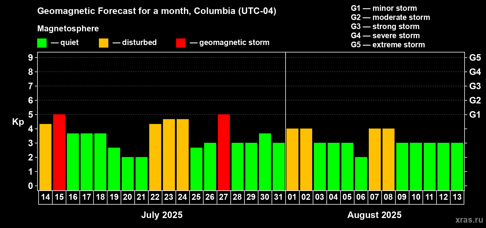 Forecast of the daily maximal value of geomagnetic index Kp for <b>1 month</b> (31 days) <b>from Jul 14, 2025 to Aug 13, 2025</b>