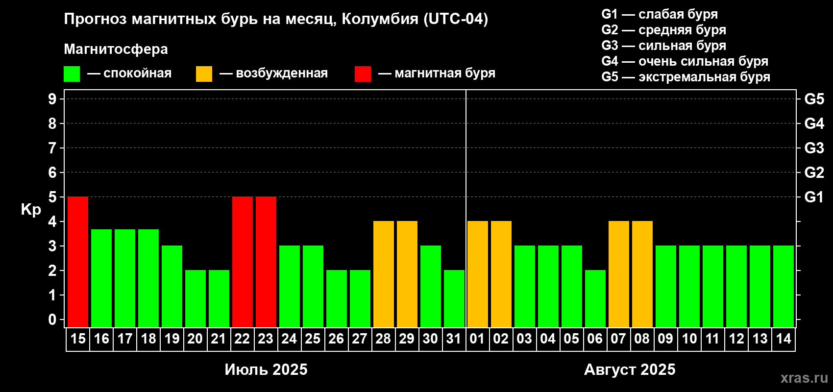 Прогноз максимального суточного геомагнитного индекса Kp на <b>1 месяц</b> (31 день) <b>с 15 июля по 14 августа 2025 г</b>