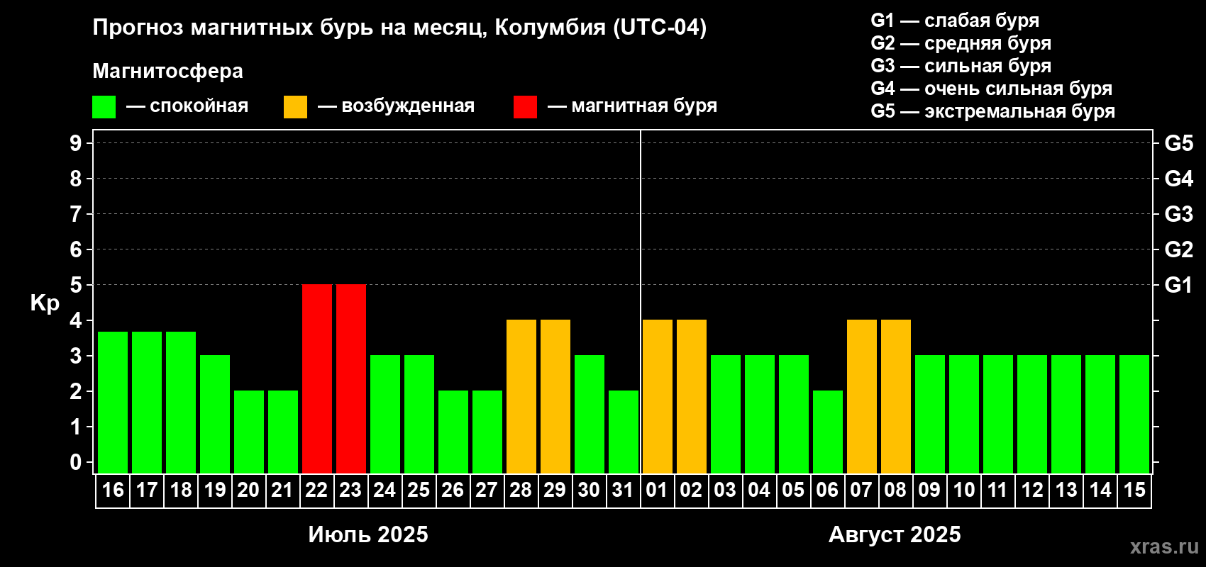 Прогноз максимального суточного геомагнитного индекса Kp на <b>1 месяц</b> (31 день) <b>с 16 июля по 15 августа 2025 г</b>