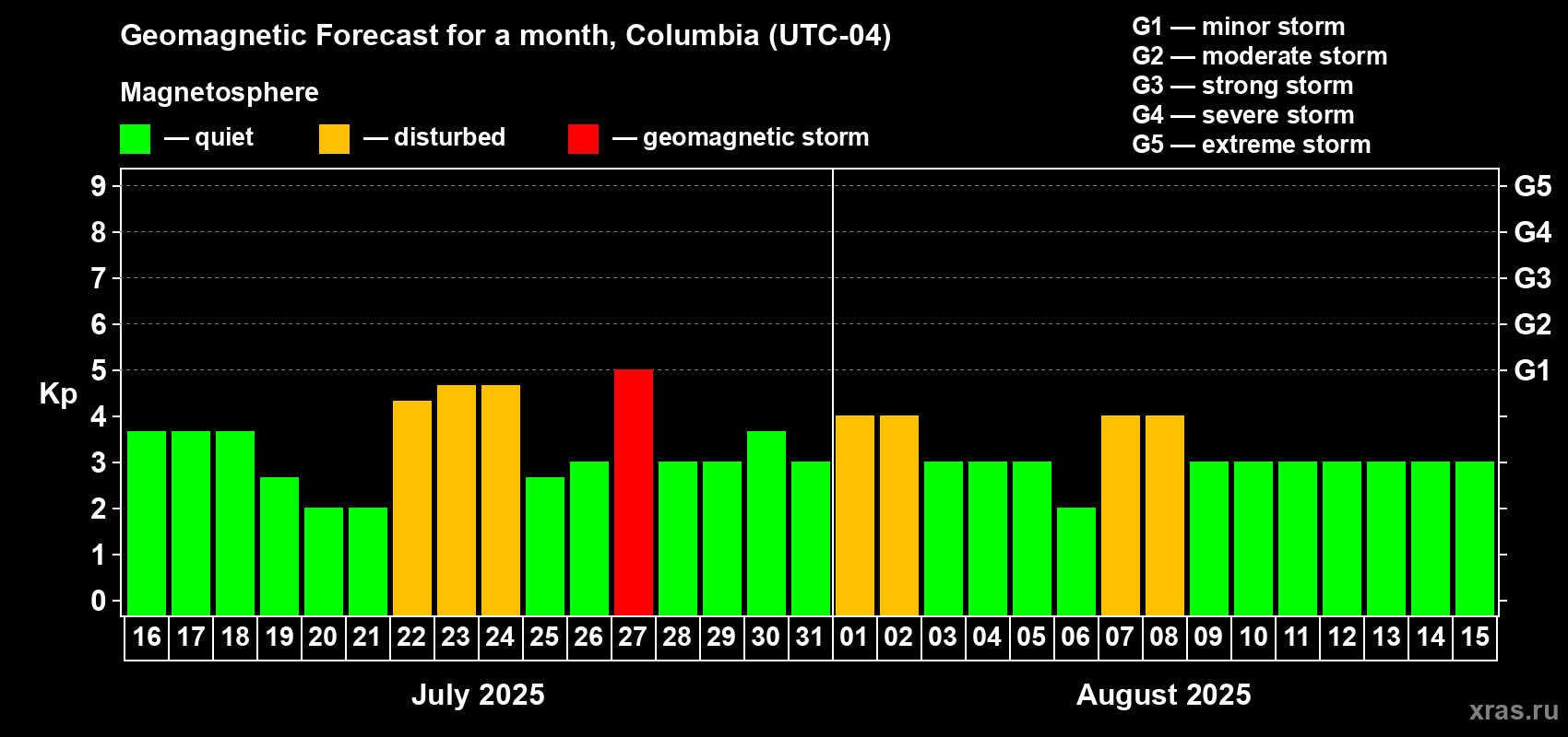Forecast of the daily maximal value of geomagnetic index Kp for <b>1 month</b> (31 days) <b>from Jul 16, 2025 to Aug 15, 2025</b>