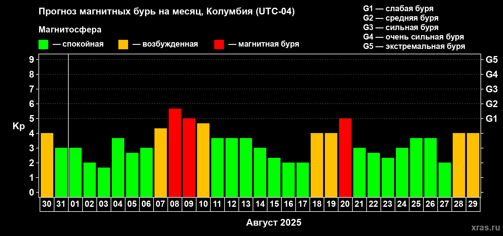 Прогноз максимального суточного геомагнитного индекса Kp на <b>1 месяц</b> (31 день) <b>с 30 июля по 29 августа 2025 г</b>