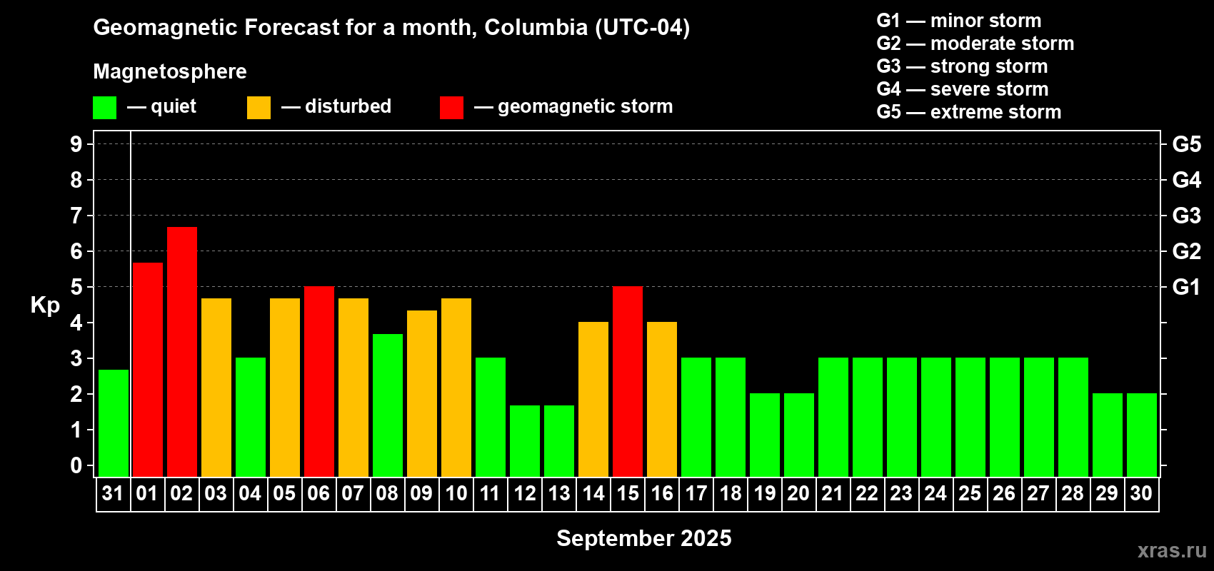 Forecast of the daily maximal value of geomagnetic index Kp for <b>1 month</b> (31 days) <b>from Aug 31, 2025 to Sep 30, 2025</b>