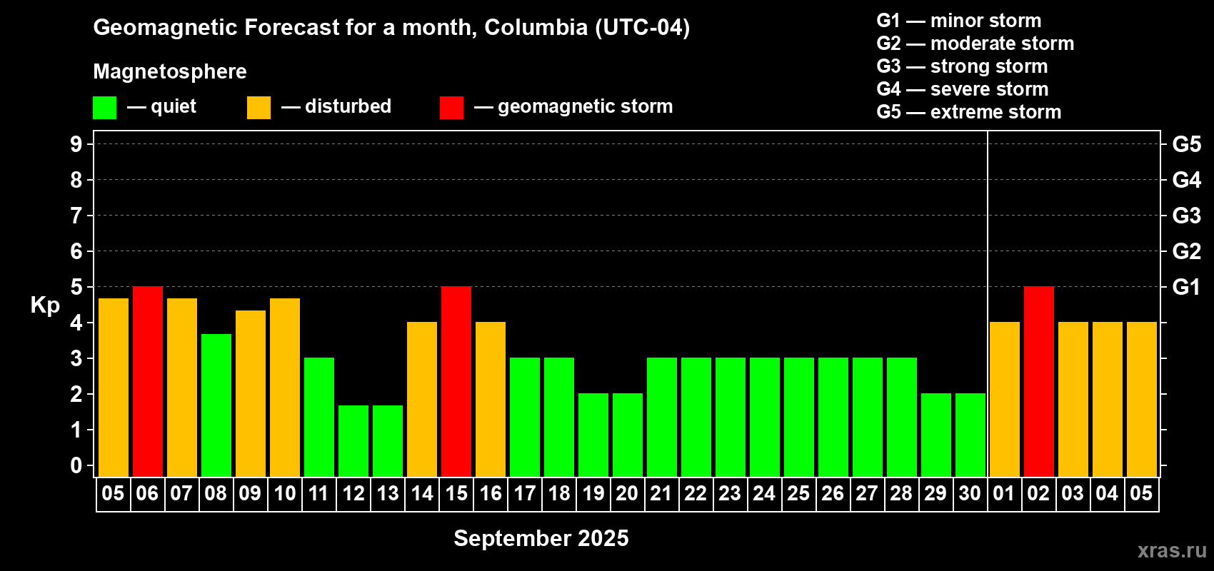 Forecast of the daily maximal value of geomagnetic index Kp for <b>1 month</b> (31 days) <b>from Sep 05, 2025 to Oct 05, 2025</b>