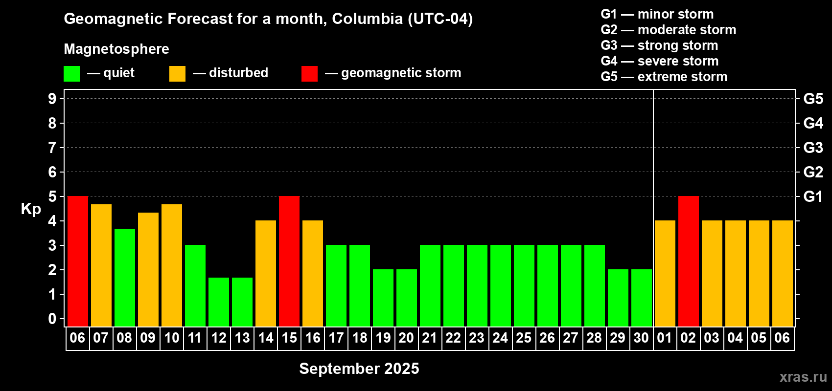 Forecast of the daily maximal value of geomagnetic index Kp for <b>1 month</b> (31 days) <b>from Sep 06, 2025 to Oct 06, 2025</b>