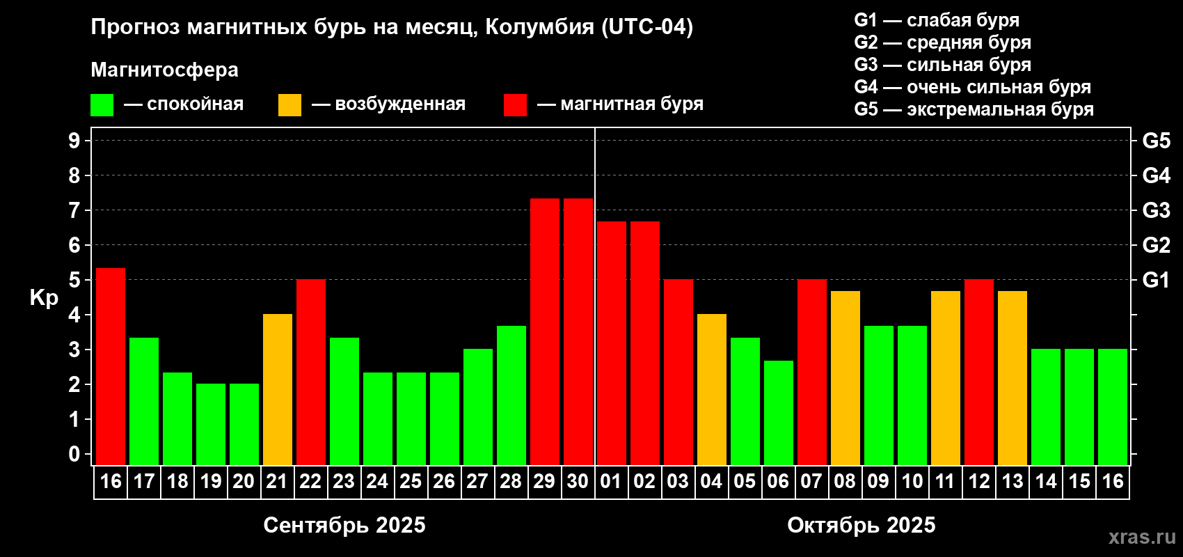 Прогноз максимального суточного геомагнитного индекса Kp на <b>1 месяц</b> (31 день) <b>с 16 сентября по 16 октября 2025 г</b>