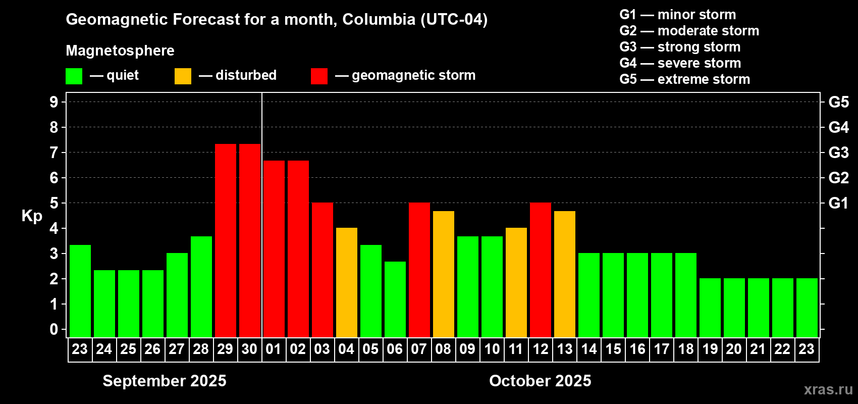 Forecast of the daily maximal value of geomagnetic index Kp for <b>1 month</b> (31 days) <b>from Sep 23, 2025 to Oct 23, 2025</b>