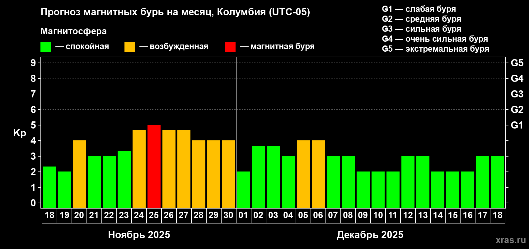 Прогноз максимального суточного геомагнитного индекса Kp на <b>1 месяц</b> (31 день) <b>с 18 ноября по 18 декабря 2025 г</b>