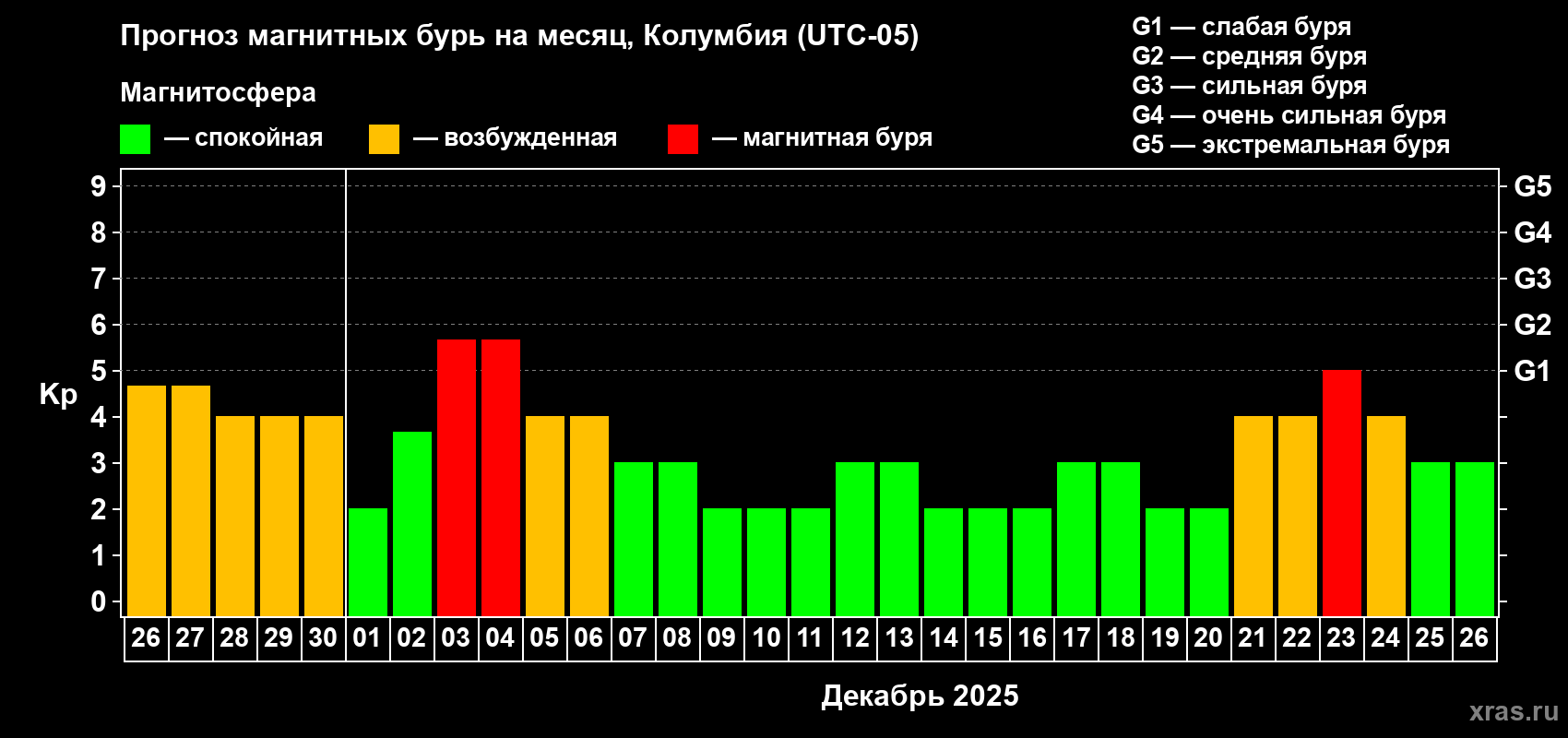Прогноз максимального суточного геомагнитного индекса Kp на <b>1 месяц</b> (31 день) <b>с 26 ноября по 26 декабря 2025 г</b>