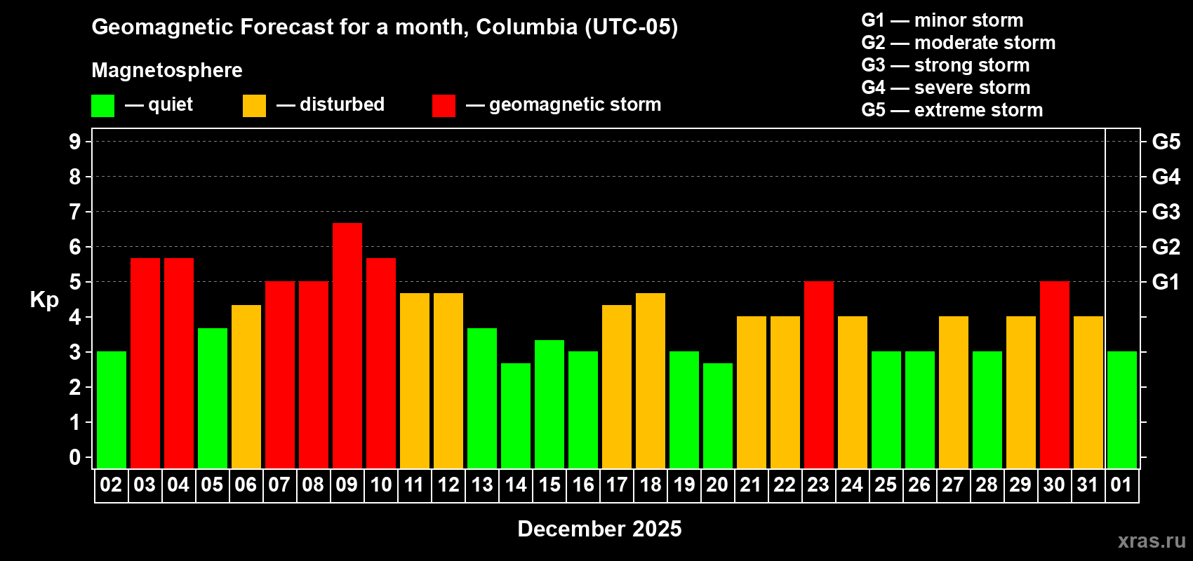 Forecast of the daily maximal value of geomagnetic index Kp for <b>1 month</b> (31 days) <b>from Dec 02, 2025 to Jan 01, 2026</b>