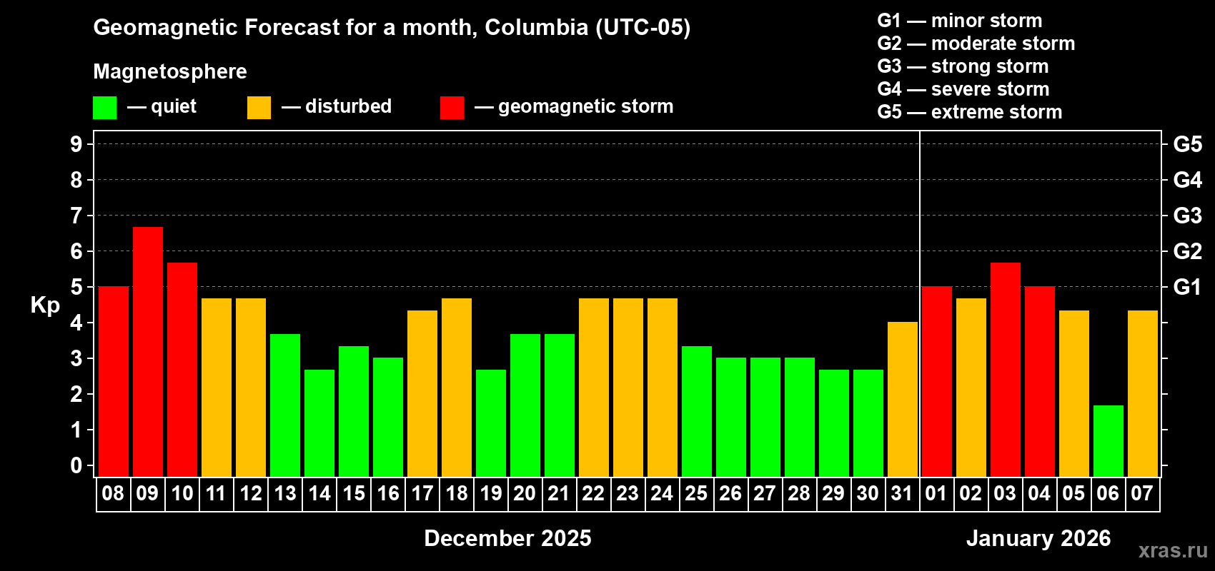 Forecast of the daily maximal value of geomagnetic index&nbsp;Kp for <b>1 month</b> (31 days) <b>from Dec 08, 2025 to Jan 07, 2026</b>