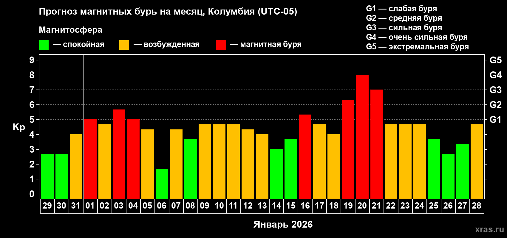 Прогноз максимального суточного геомагнитного индекса&nbsp;Kp на <b>1 месяц</b> (31 день) <b>с 29 декабря 2025 г по 28 января 2026 г</b>