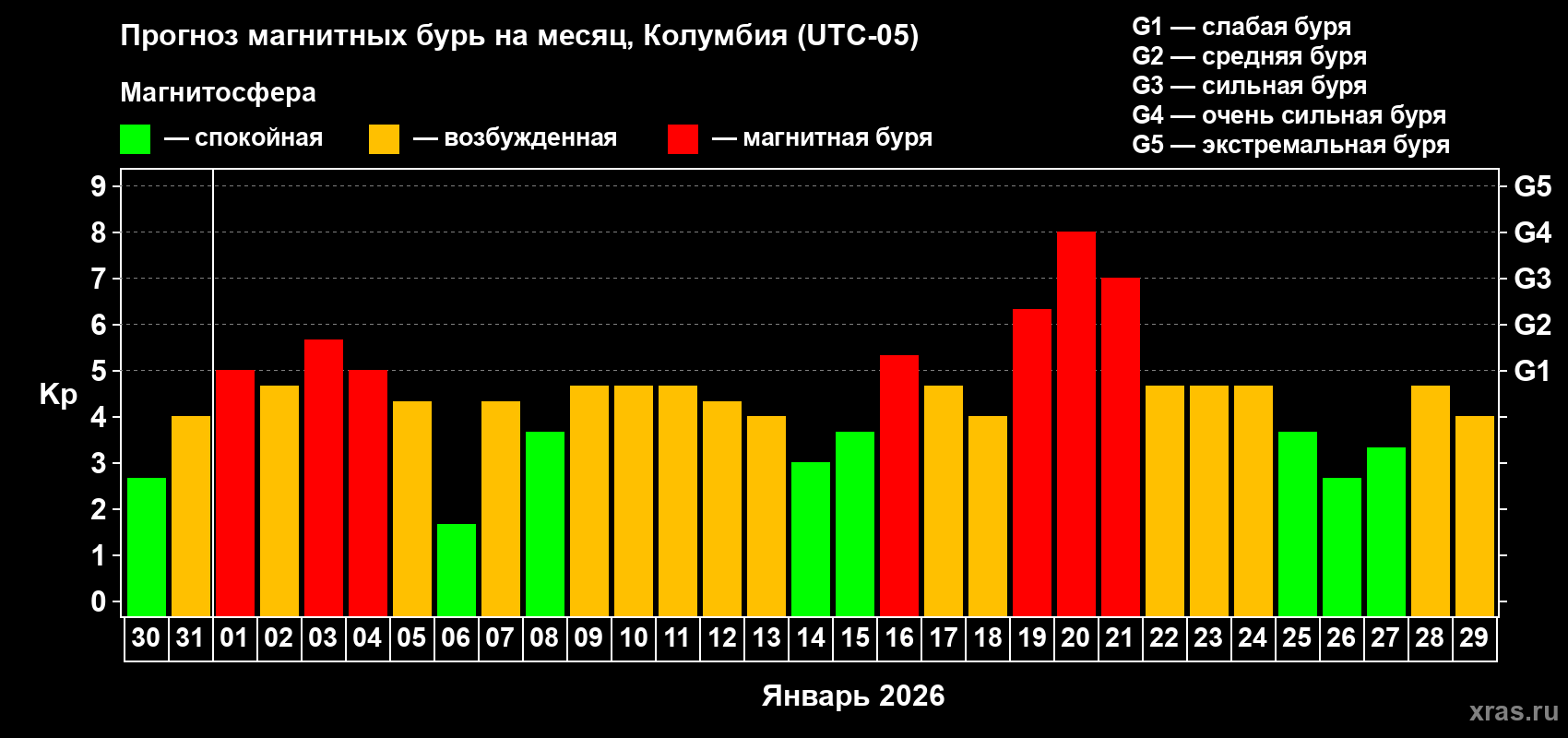 Прогноз максимального суточного геомагнитного индекса Kp на <b>1 месяц</b> (31 день) <b>с 30 декабря 2025 г по 29 января 2026 г</b>