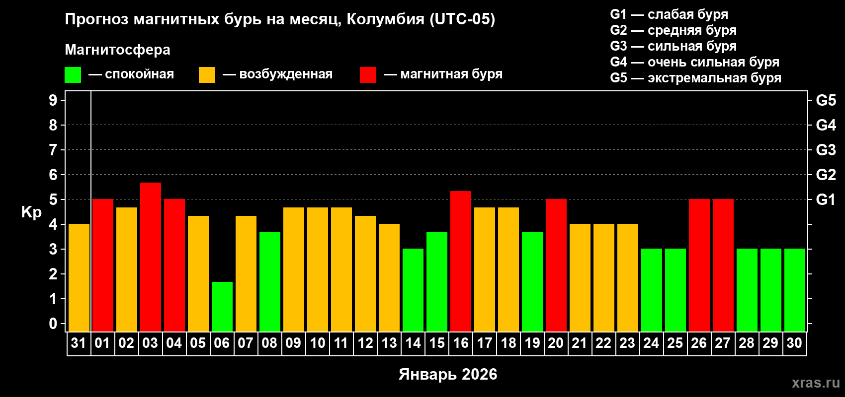 Прогноз максимального суточного геомагнитного индекса&nbsp;Kp на <b>1 месяц</b> (31 день) <b>с 31 декабря 2025 г по 30 января 2026 г</b>