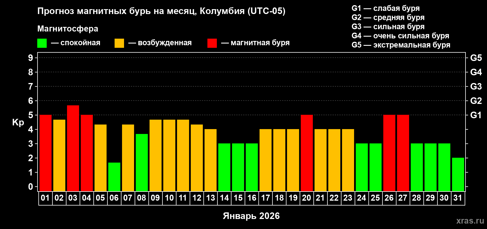 Прогноз максимального суточного геомагнитного индекса&nbsp;Kp на <b>1 месяц</b> (31 день) <b>с 01 января по 31 января 2026 г</b>