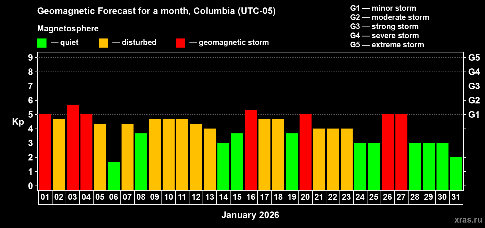 Forecast of the daily maximal value of geomagnetic index&nbsp;Kp for <b>1 month</b> (31 days) <b>from Jan 01, 2026 to Jan 31, 2026</b>