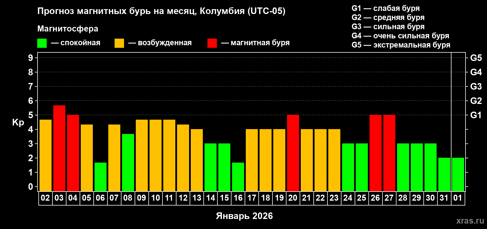 Прогноз максимального суточного геомагнитного индекса&nbsp;Kp на <b>1 месяц</b> (31 день) <b>с 02 января по 01 февраля 2026 г</b>