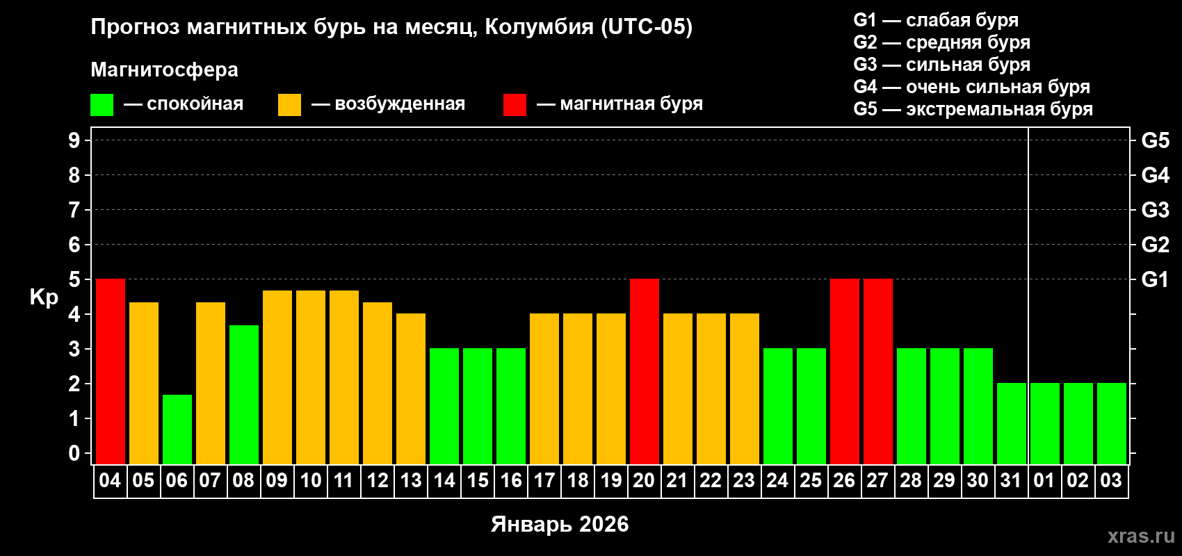 Прогноз максимального суточного геомагнитного индекса&nbsp;Kp на <b>1 месяц</b> (31 день) <b>с 04 января по 03 февраля 2026 г</b>