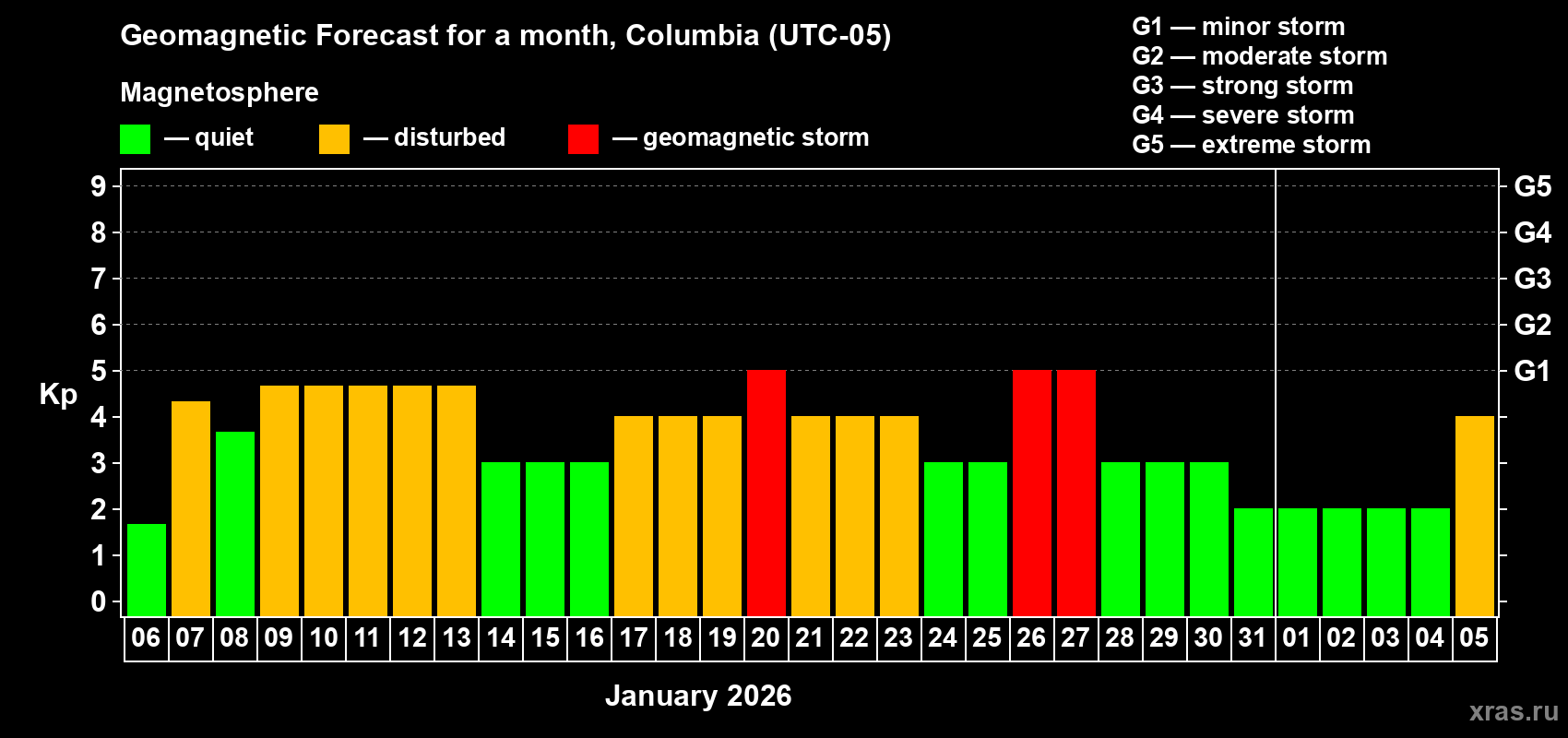 Forecast of the daily maximal value of geomagnetic index Kp for <b>1 month</b> (31 days) <b>from Jan 06, 2026 to Feb 05, 2026</b>