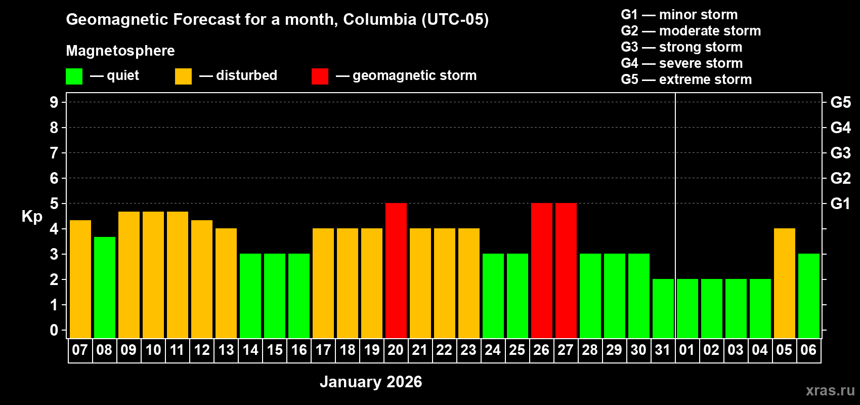 Forecast of the daily maximal value of geomagnetic index&nbsp;Kp for <b>1 month</b> (31 days) <b>from Jan 07, 2026 to Feb 06, 2026</b>