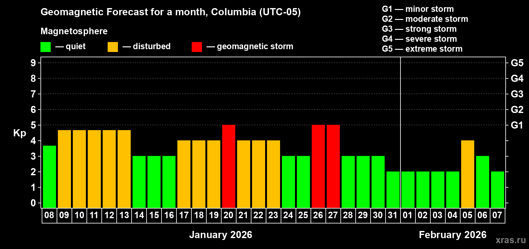 Forecast of the daily maximal value of geomagnetic index&nbsp;Kp for <b>1 month</b> (31 days) <b>from Jan 08, 2026 to Feb 07, 2026</b>