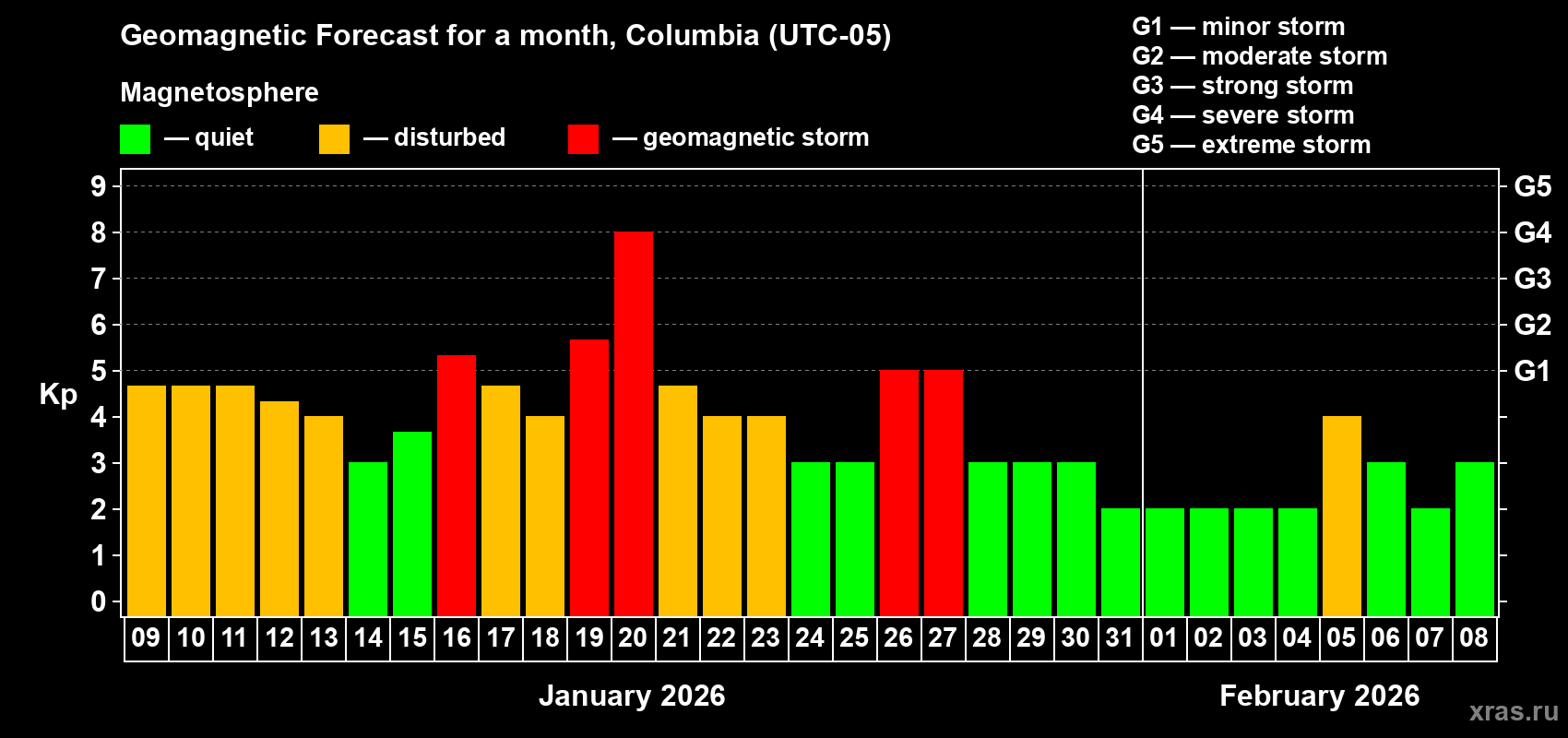 Forecast of the daily maximal value of geomagnetic index&nbsp;Kp for <b>1 month</b> (31 days) <b>from Jan 09, 2026 to Feb 08, 2026</b>