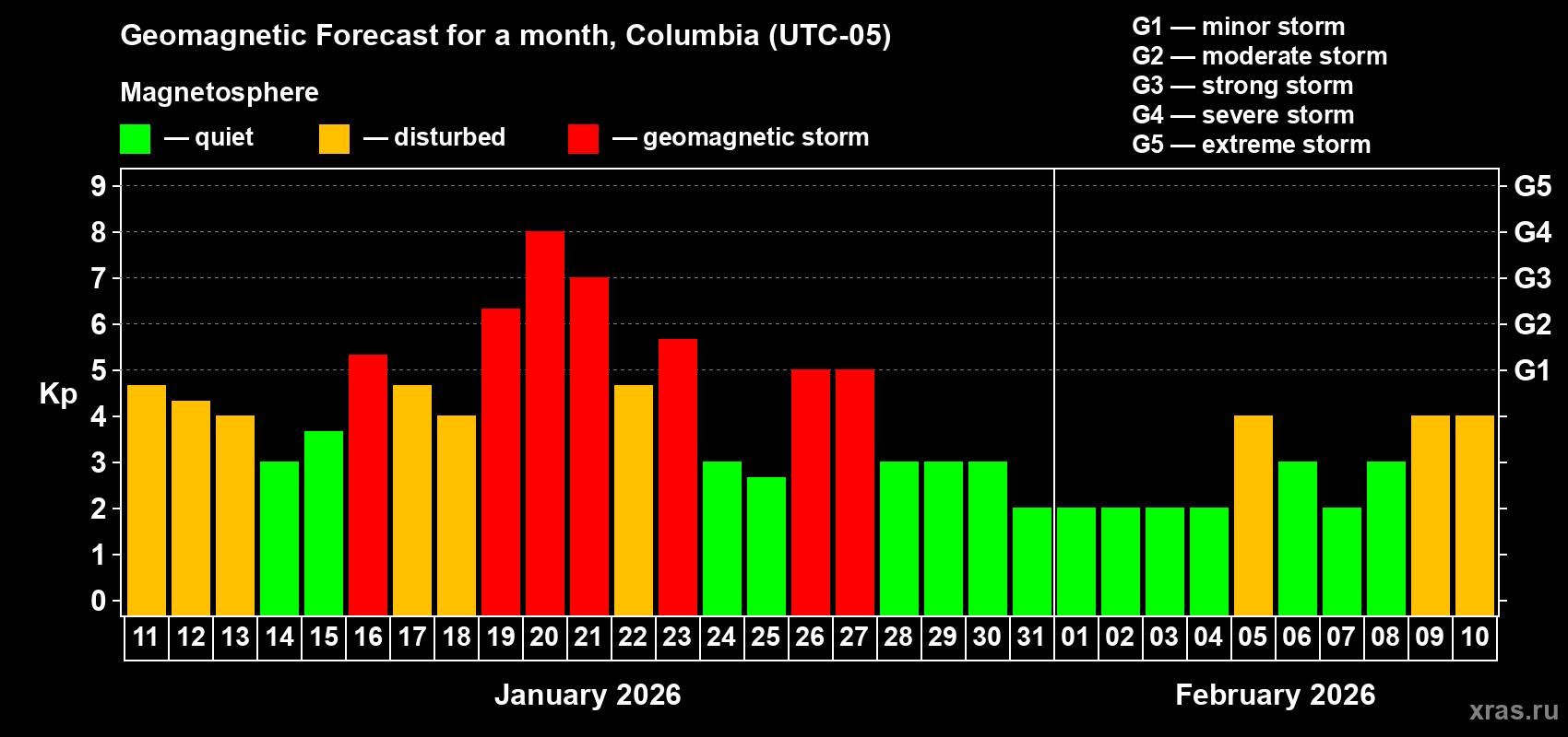Forecast of the daily maximal value of geomagnetic index&nbsp;Kp for <b>1 month</b> (31 days) <b>from Jan 11, 2026 to Feb 10, 2026</b>