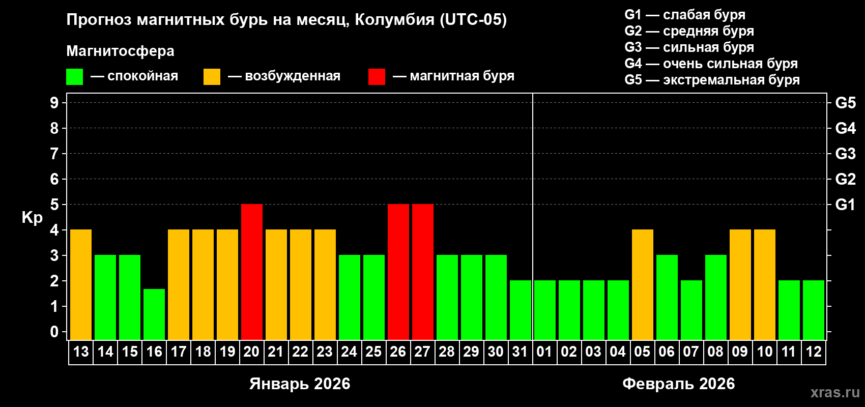Прогноз максимального суточного геомагнитного индекса&nbsp;Kp на <b>1 месяц</b> (31 день) <b>с 13 января по 12 февраля 2026 г</b>