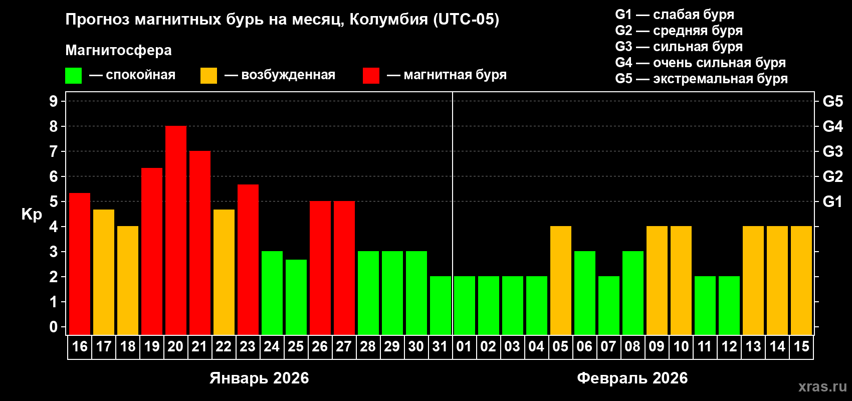 Прогноз максимального суточного геомагнитного индекса&nbsp;Kp на <b>1 месяц</b> (31 день) <b>с 16 января по 15 февраля 2026 г</b>