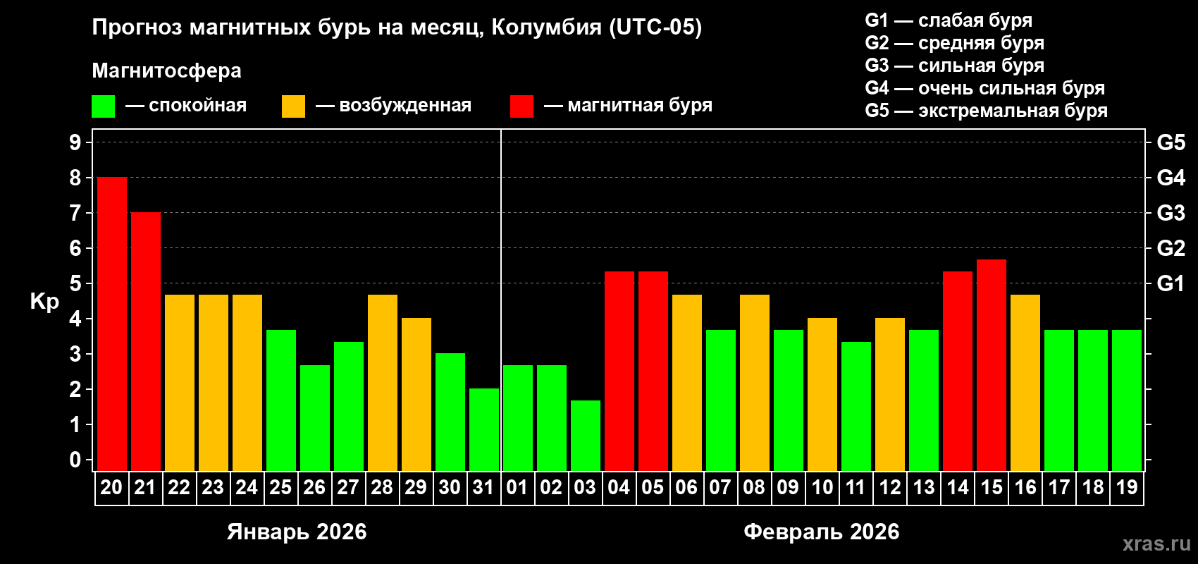 Прогноз максимального суточного геомагнитного индекса&nbsp;Kp на <b>1 месяц</b> (31 день) <b>с 20 января по 19 февраля 2026 г</b>