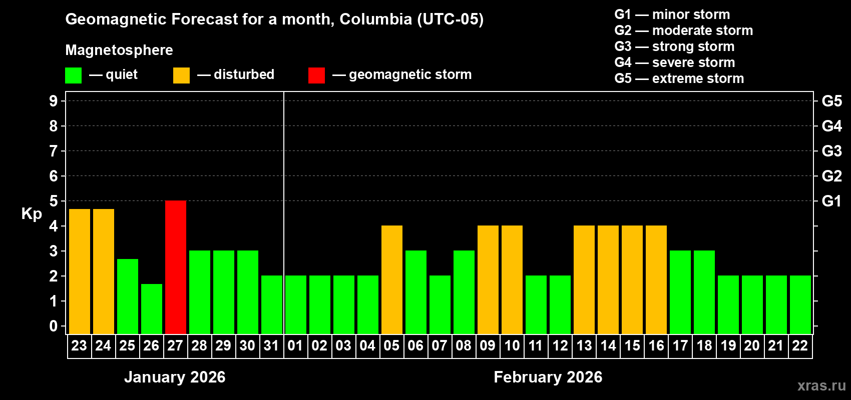 Forecast of the daily maximal value of geomagnetic index&nbsp;Kp for <b>1 month</b> (31 days) <b>from Jan 23, 2026 to Feb 22, 2026</b>