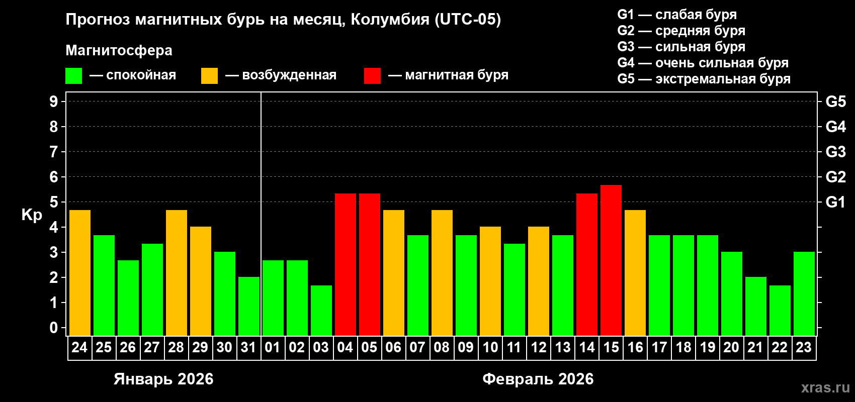Прогноз максимального суточного геомагнитного индекса&nbsp;Kp на <b>1 месяц</b> (31 день) <b>с 24 января по 23 февраля 2026 г</b>