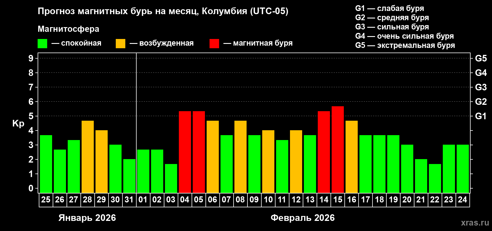 Прогноз максимального суточного геомагнитного индекса&nbsp;Kp на <b>1 месяц</b> (31 день) <b>с 25 января по 24 февраля 2026 г</b>