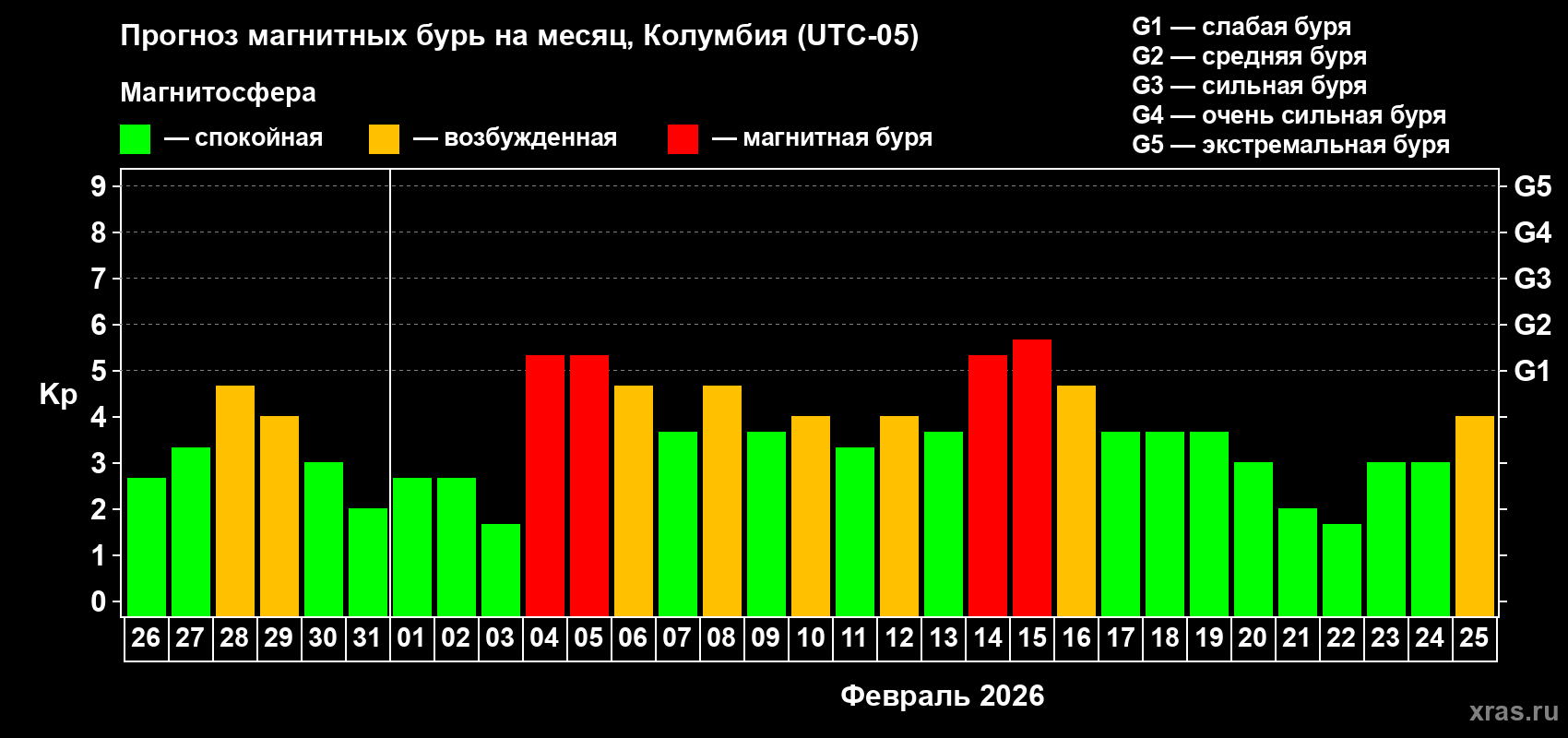 Прогноз максимального суточного геомагнитного индекса&nbsp;Kp на <b>1 месяц</b> (31 день) <b>с 26 января по 25 февраля 2026 г</b>