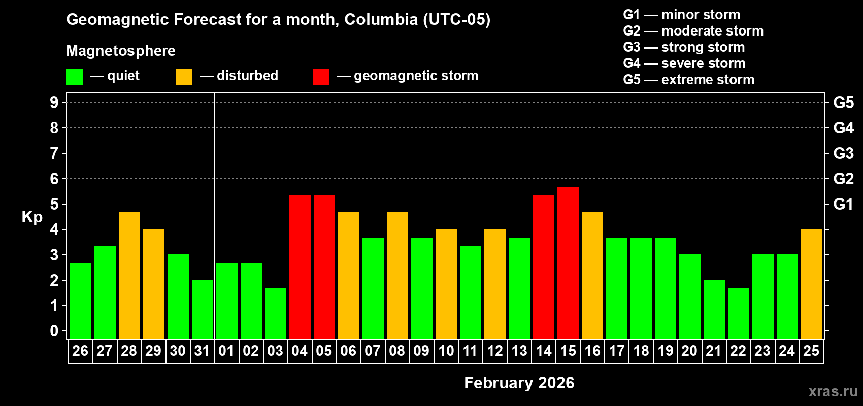 Forecast of the daily maximal value of geomagnetic index Kp for <b>1 month</b> (31 days) <b>from Jan 26, 2026 to Feb 25, 2026</b>