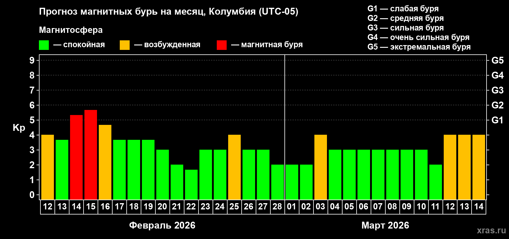 Прогноз максимального суточного геомагнитного индекса&nbsp;Kp на <b>1 месяц</b> (31 день) <b>с 12 февраля по 14 марта 2026 г</b>
