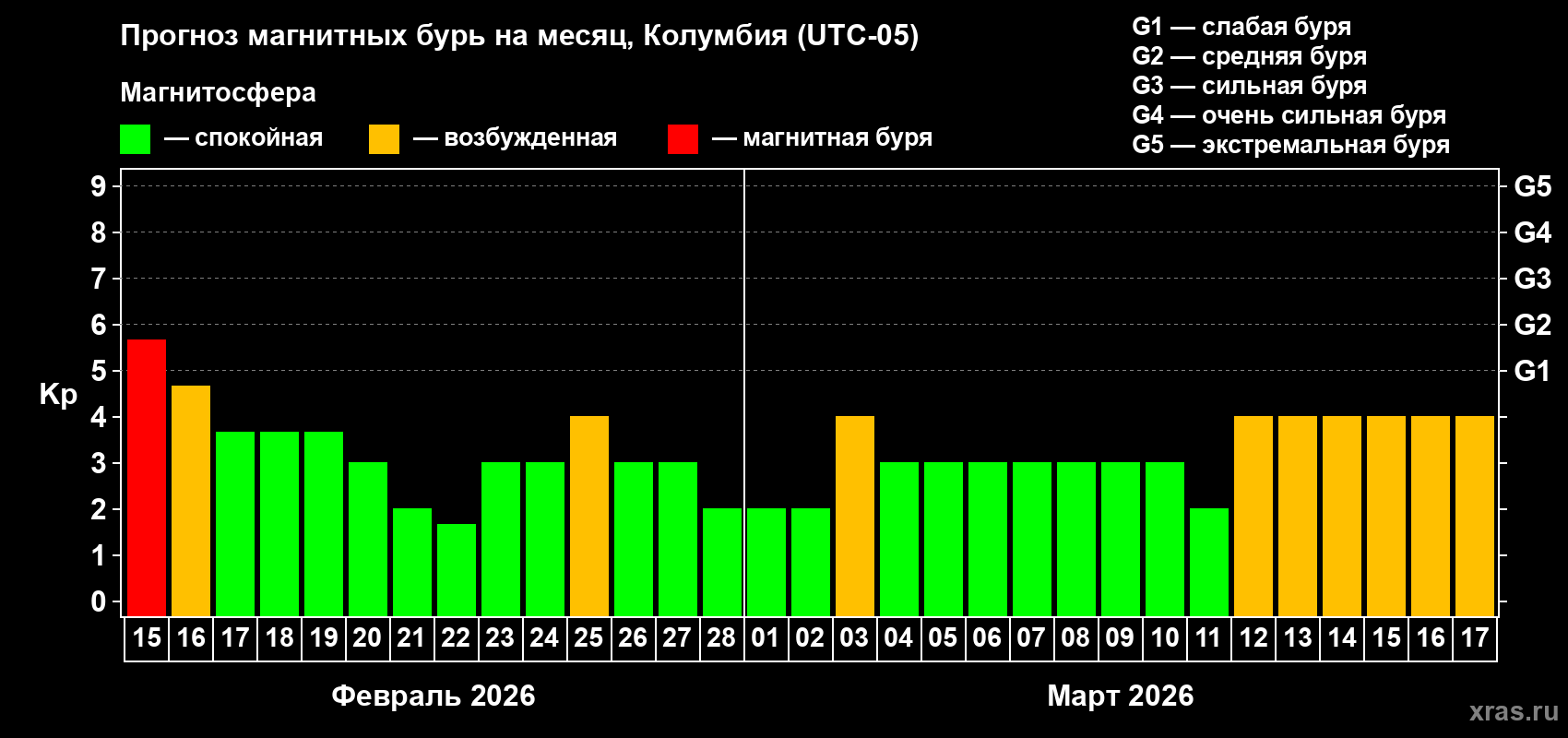 Прогноз максимального суточного геомагнитного индекса&nbsp;Kp на <b>1 месяц</b> (31 день) <b>с 15 февраля по 17 марта 2026 г</b>