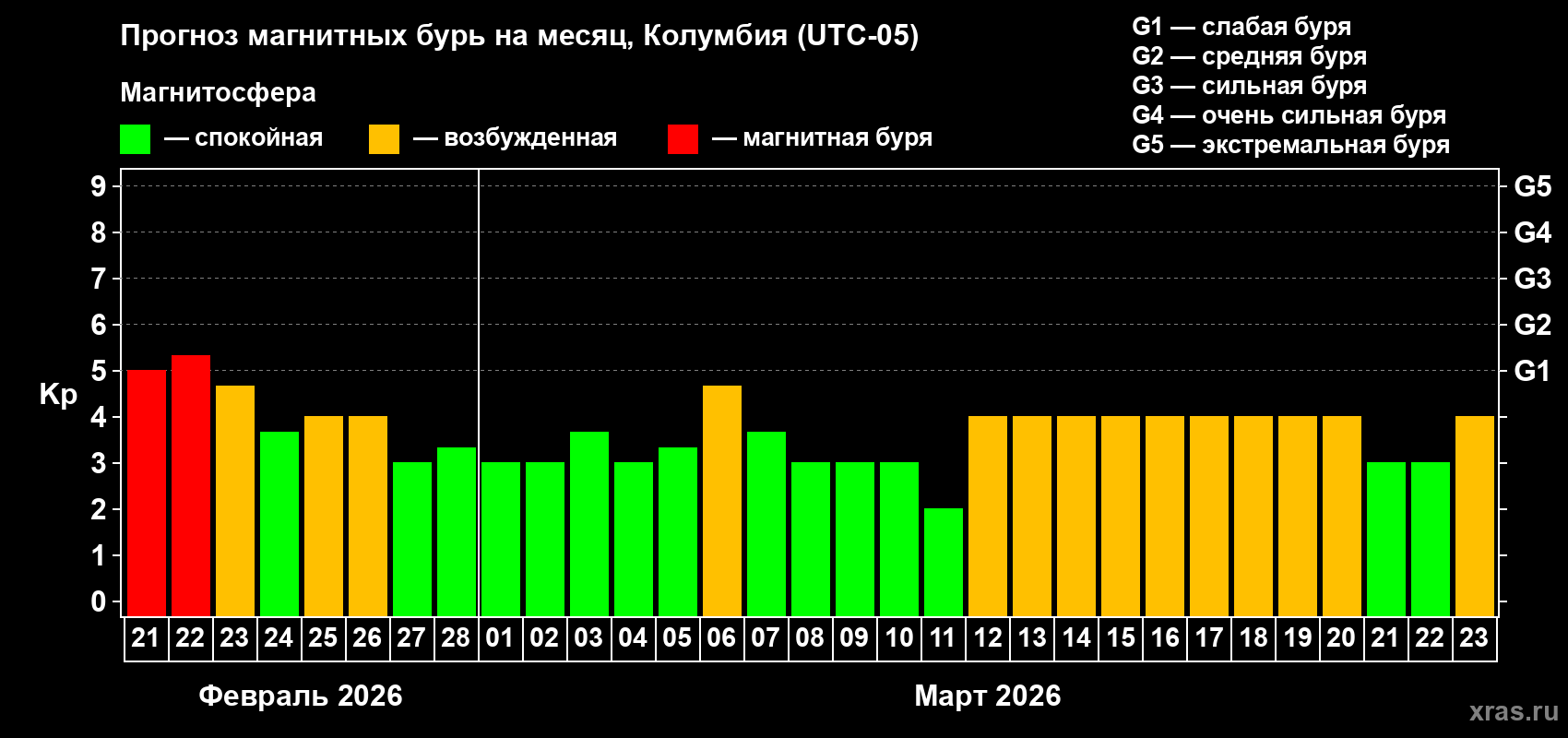 Прогноз максимального суточного геомагнитного индекса&nbsp;Kp на <b>1 месяц</b> (31 день) <b>с 21 февраля по 23 марта 2026 г</b>