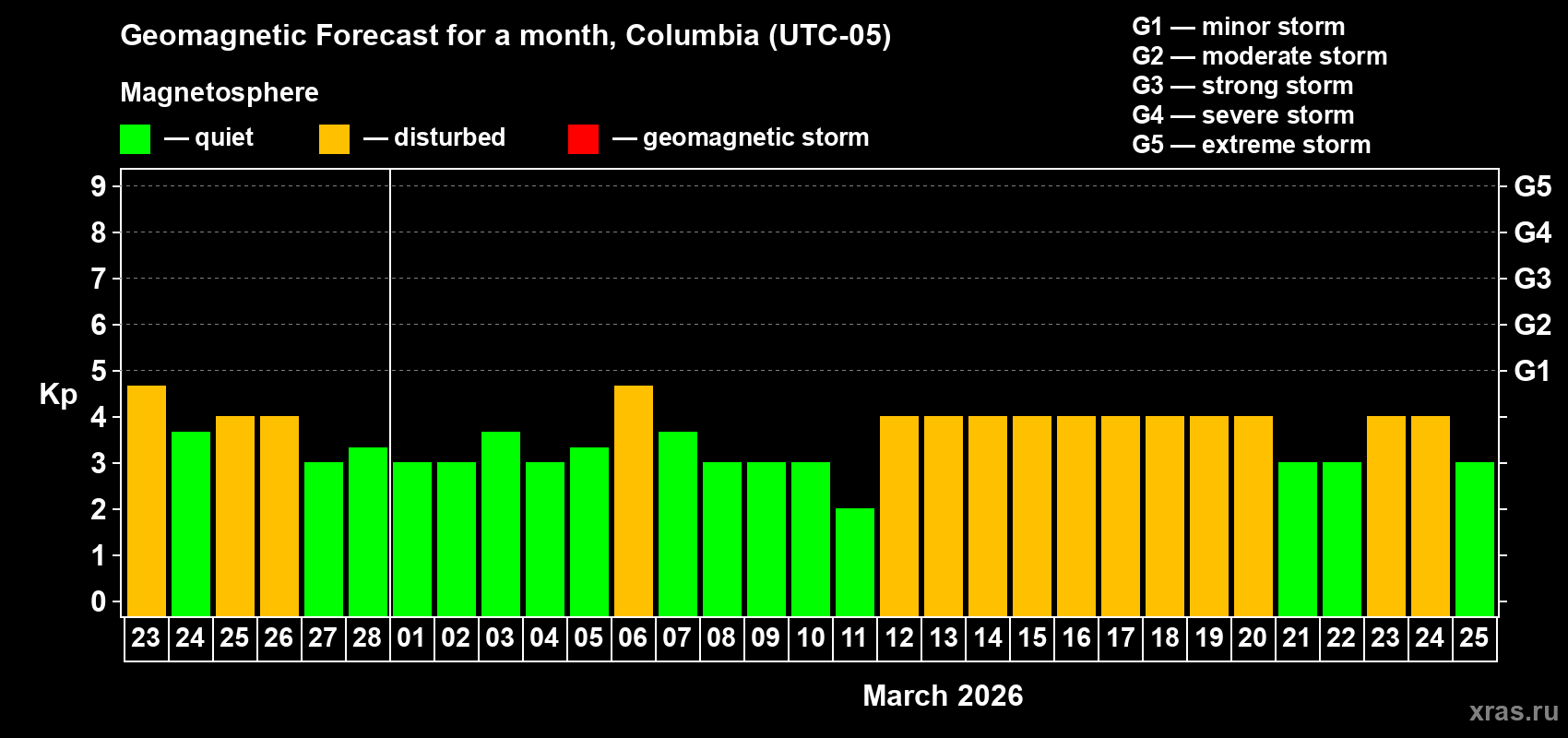 Forecast of the daily maximal value of geomagnetic index&nbsp;Kp for <b>1 month</b> (31 days) <b>from Feb 23, 2026 to Mar 25, 2026</b>