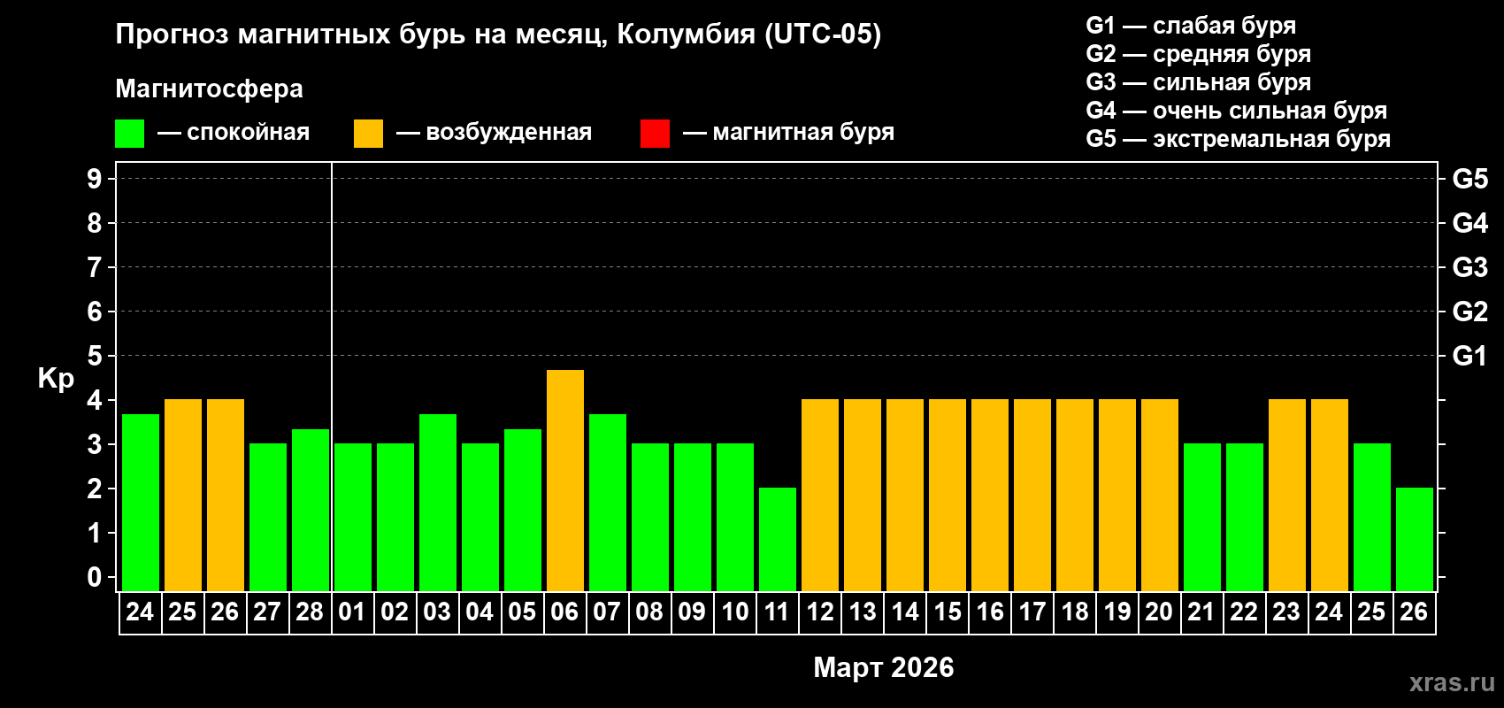 Прогноз максимального суточного геомагнитного индекса&nbsp;Kp на <b>1 месяц</b> (31 день) <b>с 24 февраля по 26 марта 2026 г</b>