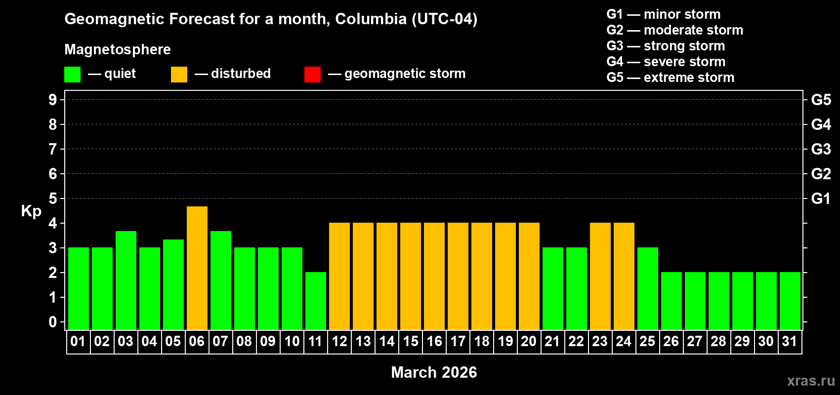 Forecast of the daily maximal value of geomagnetic index&nbsp;Kp for <b>1 month</b> (31 days) <b>from Mar 01, 2026 to Mar 31, 2026</b>