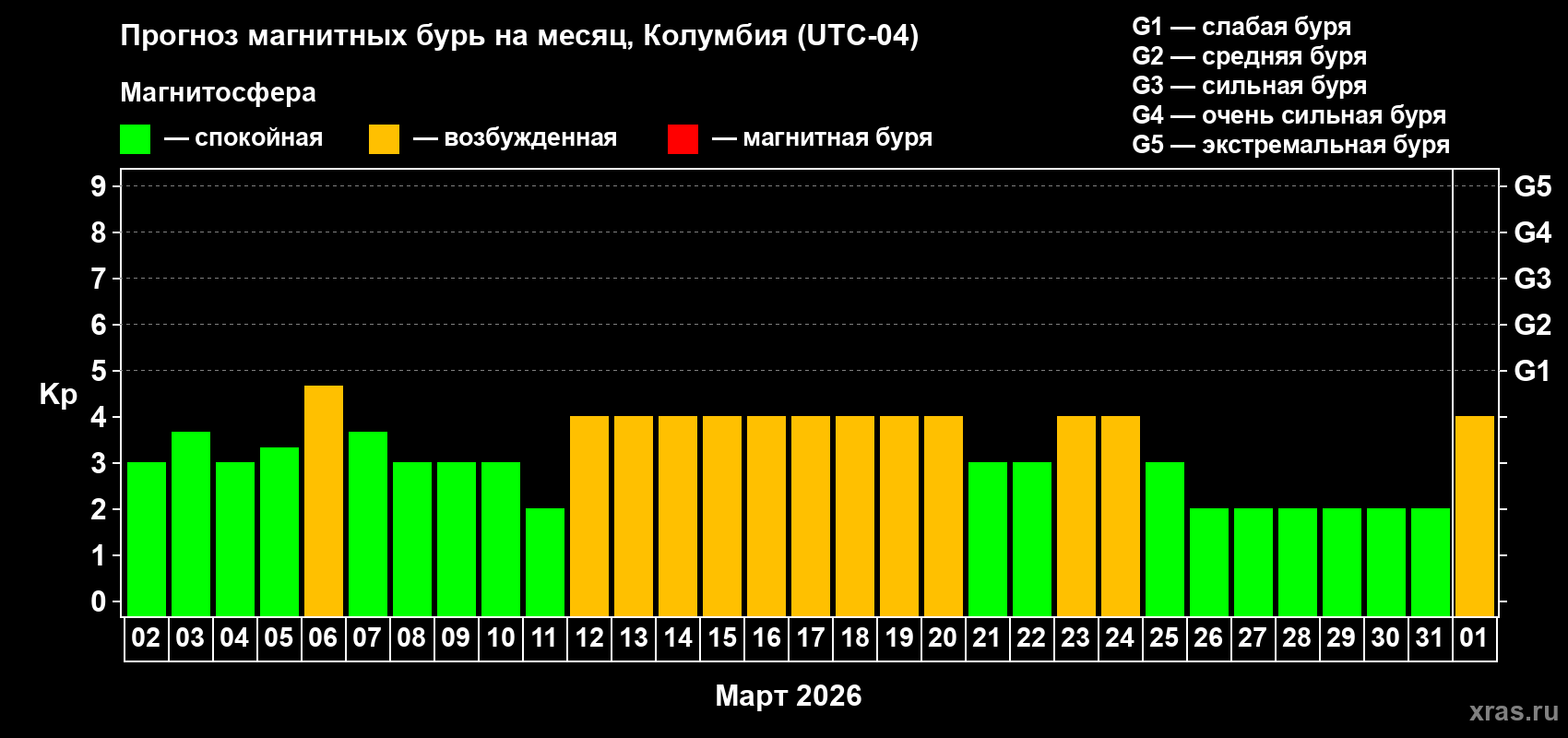Прогноз максимального суточного геомагнитного индекса&nbsp;Kp на <b>1 месяц</b> (31 день) <b>с 02 марта по 01 апреля 2026 г</b>