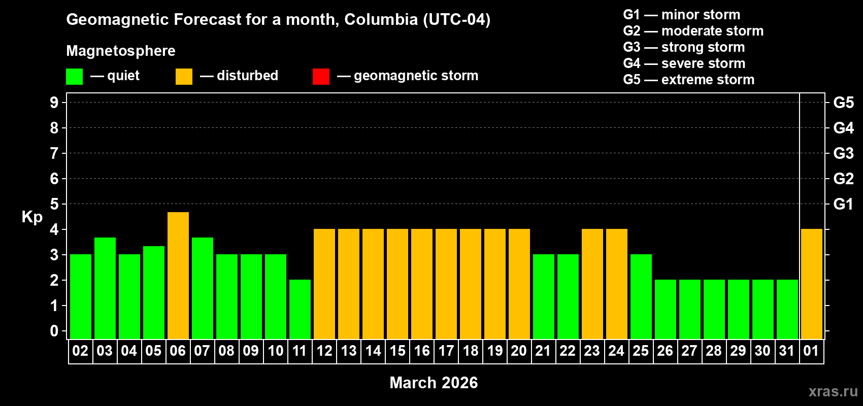 Forecast of the daily maximal value of geomagnetic index&nbsp;Kp for <b>1 month</b> (31 days) <b>from Mar 02, 2026 to Apr 01, 2026</b>