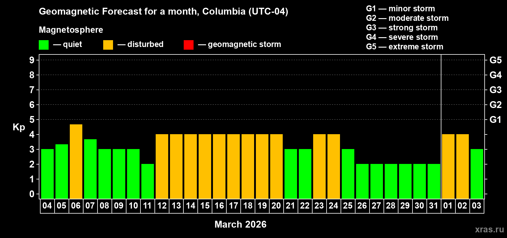 Forecast of the daily maximal value of geomagnetic index&nbsp;Kp for <b>1 month</b> (31 days) <b>from Mar 04, 2026 to Apr 03, 2026</b>