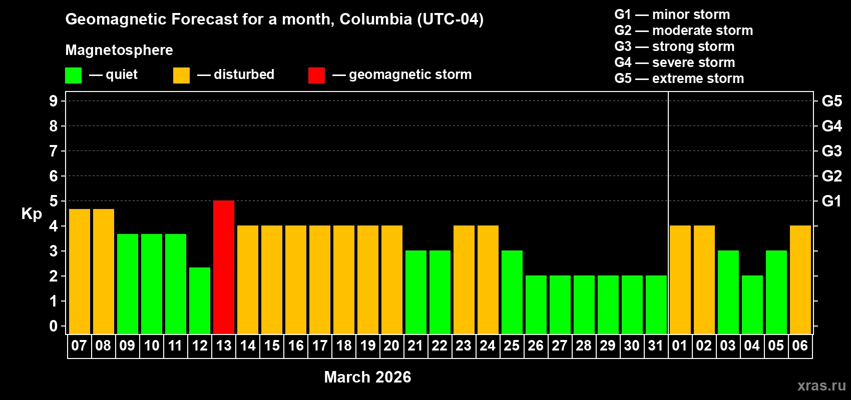 Forecast of the daily maximal value of geomagnetic index&nbsp;Kp for <b>1 month</b> (31 days) <b>from Mar 07, 2026 to Apr 06, 2026</b>