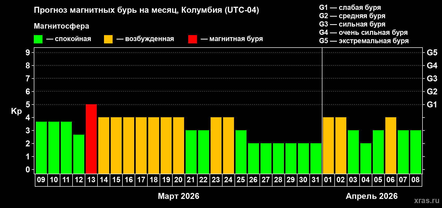 Прогноз максимального суточного геомагнитного индекса&nbsp;Kp на <b>1 месяц</b> (31 день) <b>с 09 марта по 08 апреля 2026 г</b>