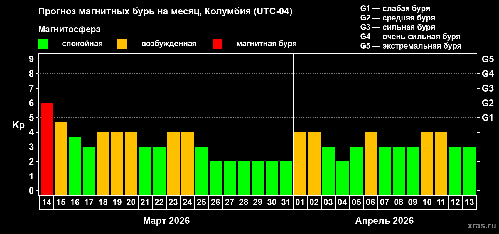 Прогноз максимального суточного геомагнитного индекса Kp на <b>1 месяц</b> (31 день) <b>с 14 марта по 13 апреля 2026 г</b>