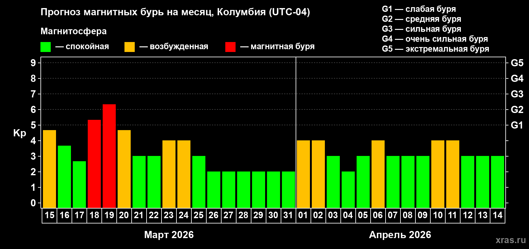 Прогноз максимального суточного геомагнитного индекса&nbsp;Kp на <b>1 месяц</b> (31 день) <b>с 15 марта по 14 апреля 2026 г</b>