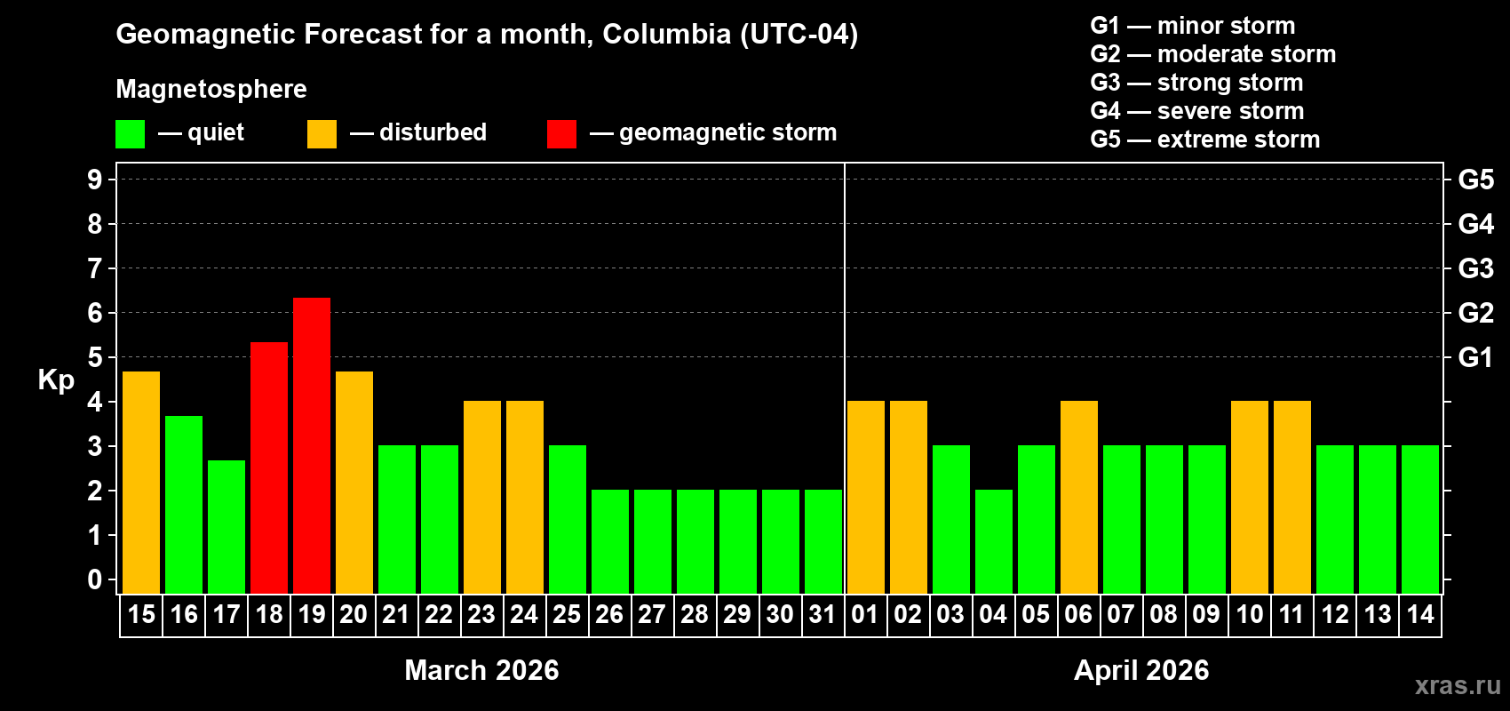 Forecast of the daily maximal value of geomagnetic index&nbsp;Kp for <b>1 month</b> (31 days) <b>from Mar 15, 2026 to Apr 14, 2026</b>